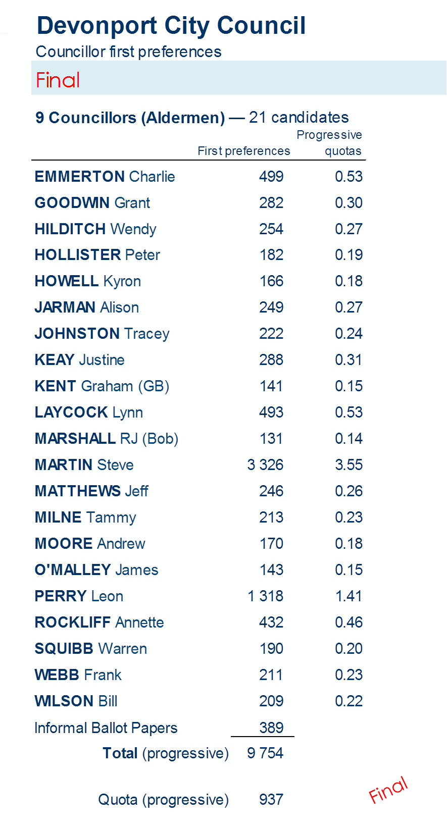 councillors first preferences - Councillors